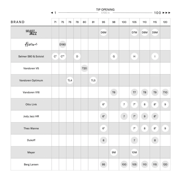 Sammenligningskart for Select Jazz og andre munnstykker for tenorsax
